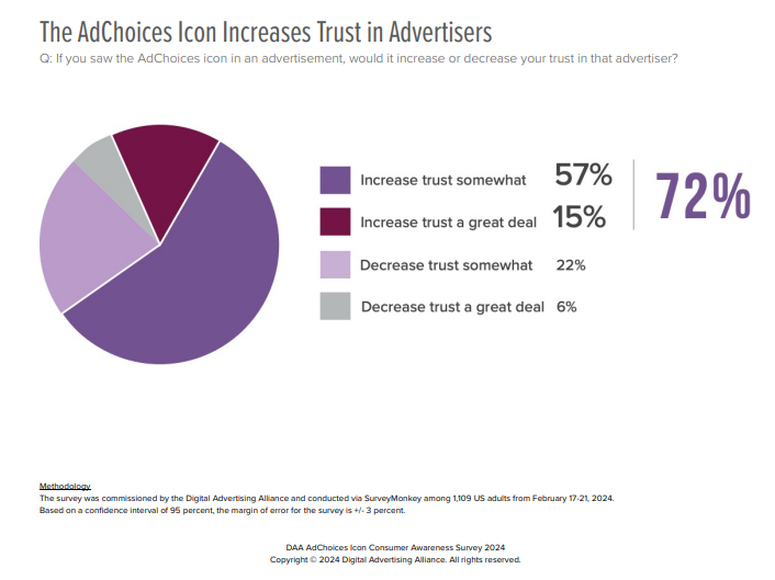 DAA AdChoices Icon Survey Question - Consumer Trust - February 2024 Graphic